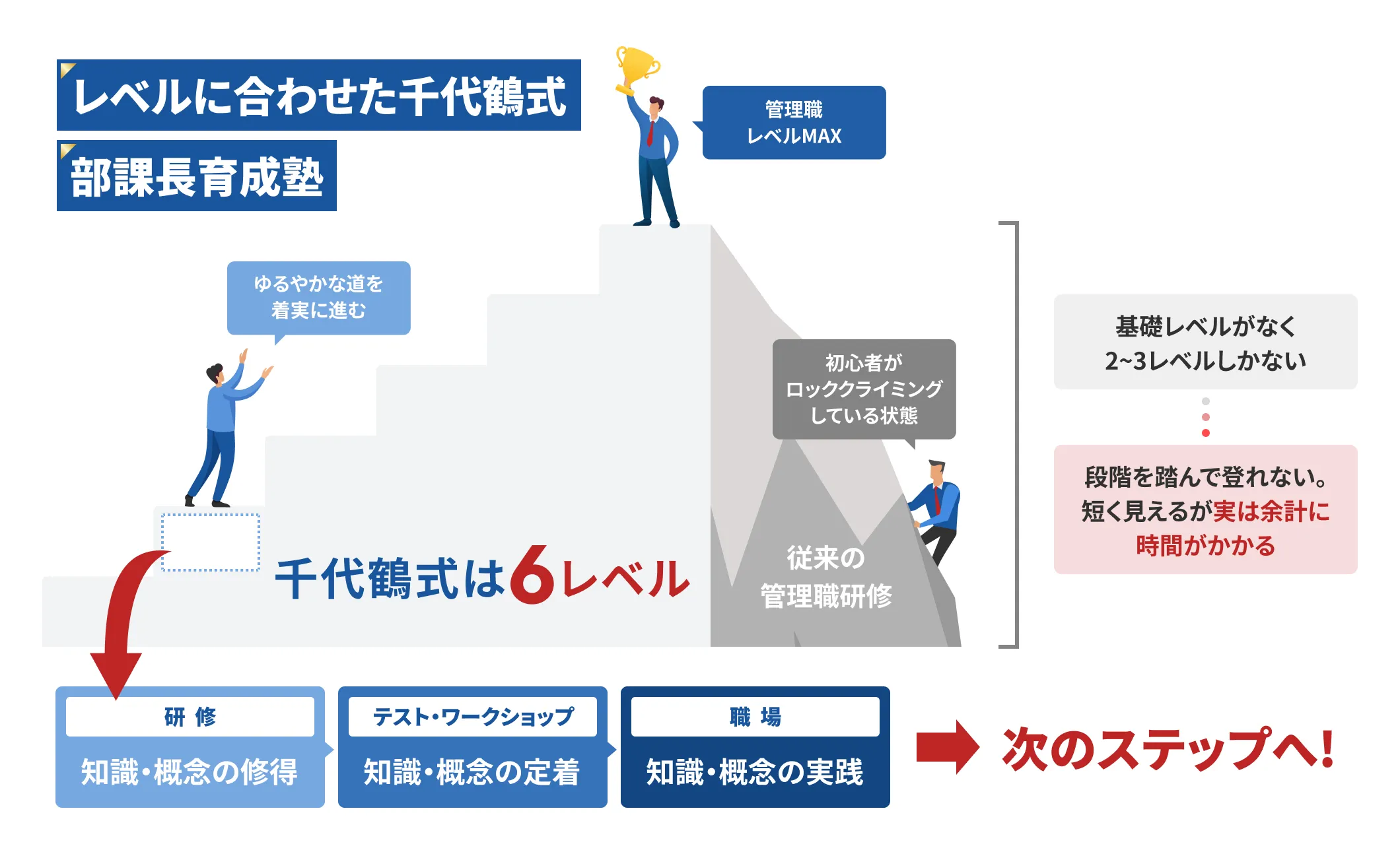 レベルに合わせた千代鶴式部課長育成塾