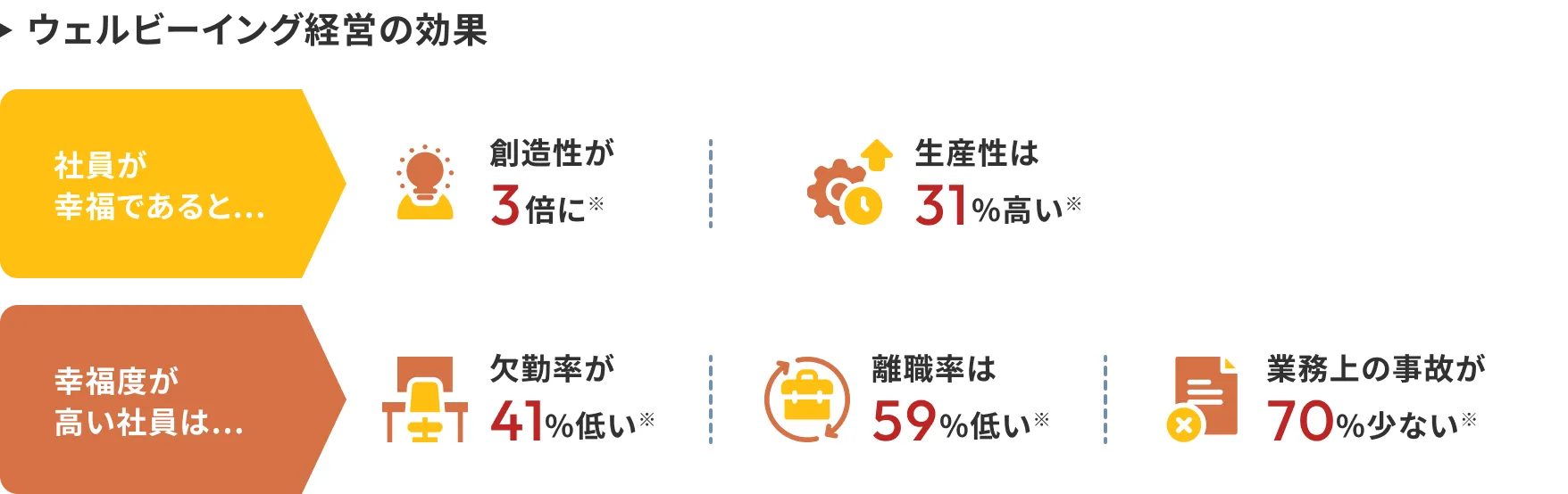 ウェルビーイング経営の効果